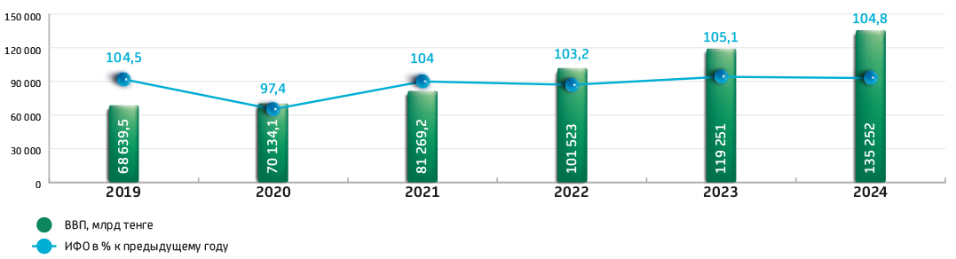 Динамика валового внутреннего продукта Республики Казахстан