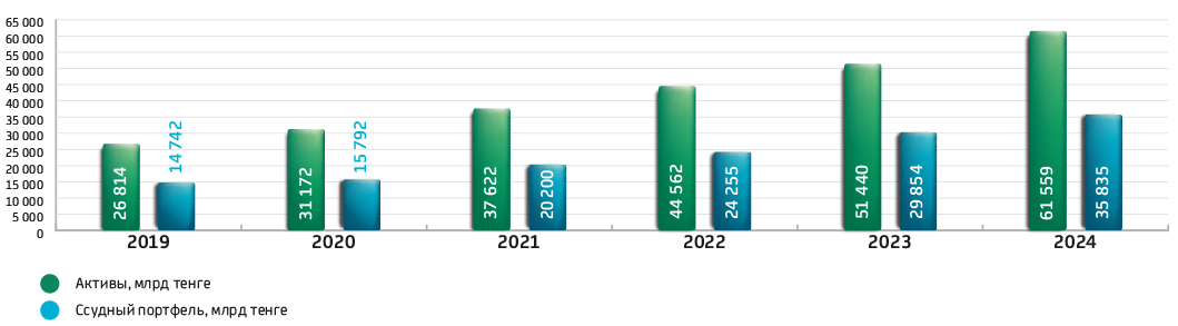 Динамика активов и ссудного портфеля банковского сектора Республики Казахстан
