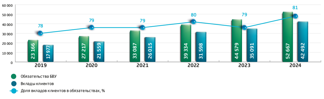Динамика обязательств банковского сектора