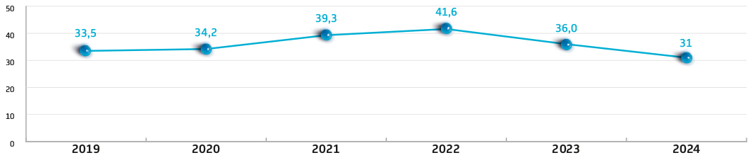 Доля Банка на рынке долгосрочных вкладов населения, %