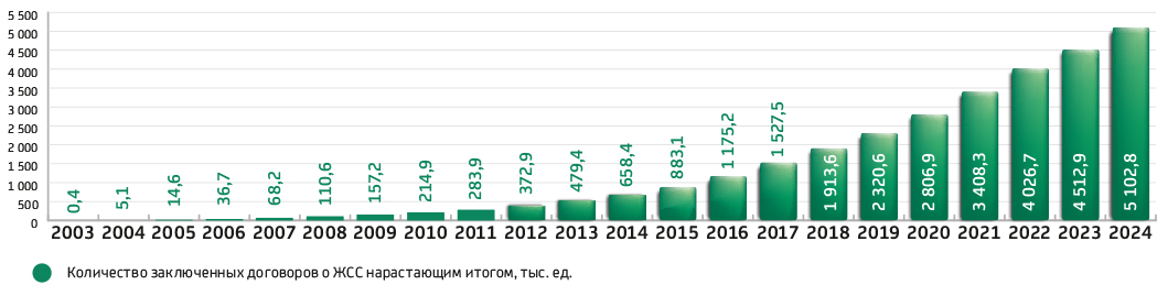 Динамика заключения договоров о ЖСС