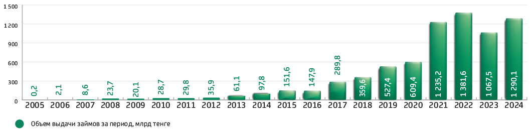 Динамика объема выдачи займов