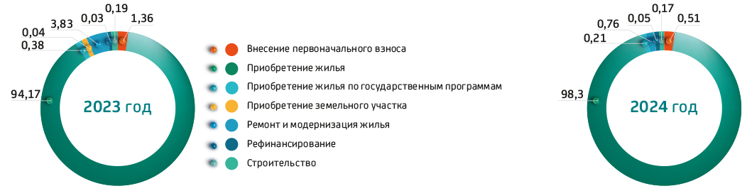 Структура займов в разрезе целей