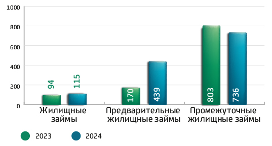 Динамика выданных займов, млрд тенге