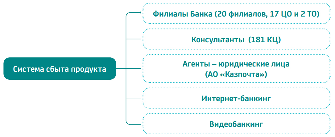 Основные участники системы продаж Банка