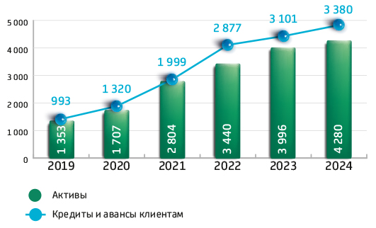 Динамика активов, млрд тенге