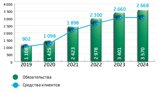 Динамика обязательств, млрд тенге