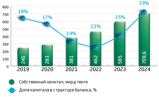 Динамика капитала