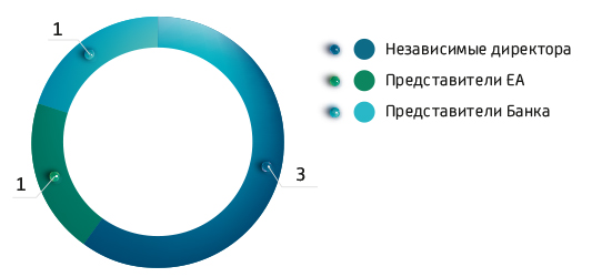 Структура Совета директоров по категориям, кол-во чел.