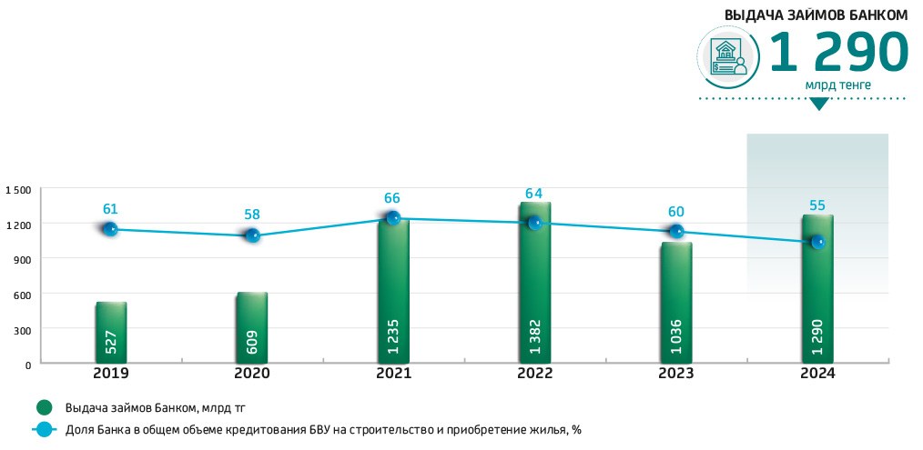 Объем выдачи кредитов на строительство и приобретение жилья