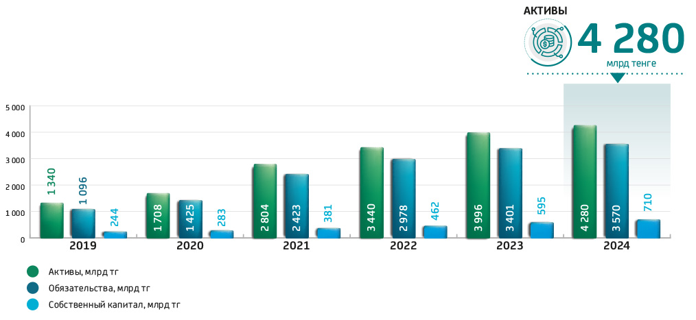 Активы, обязательства и собственный капитал