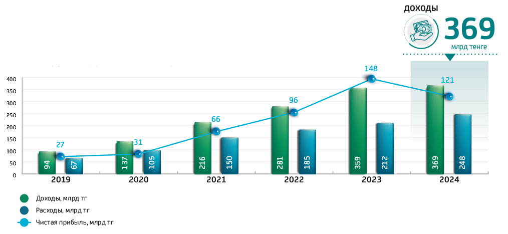 Доходы, расходы и чистая прибыль