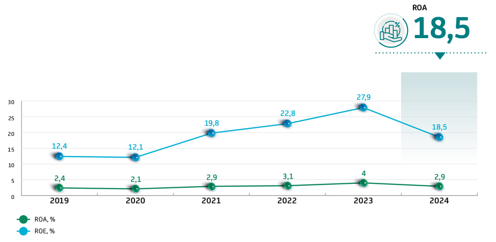 Коэффициенты рентабельности