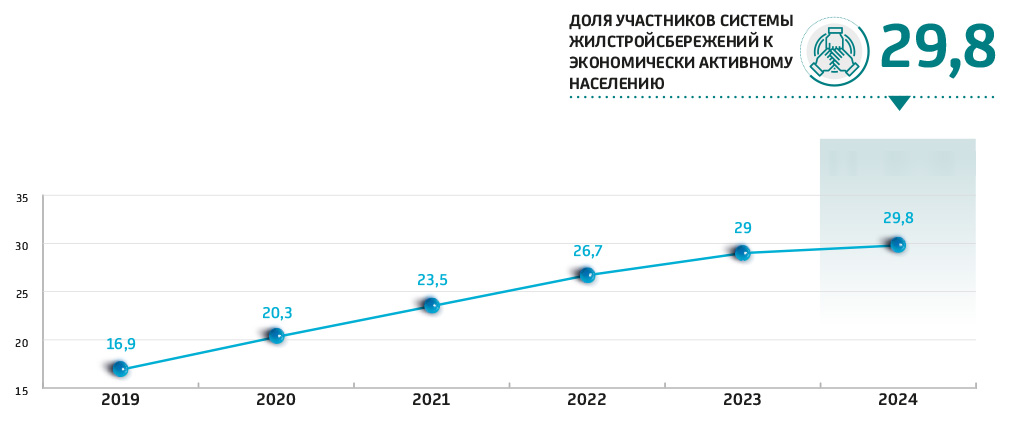 Доля участников системы жилстройсбережений к экономически активному населению