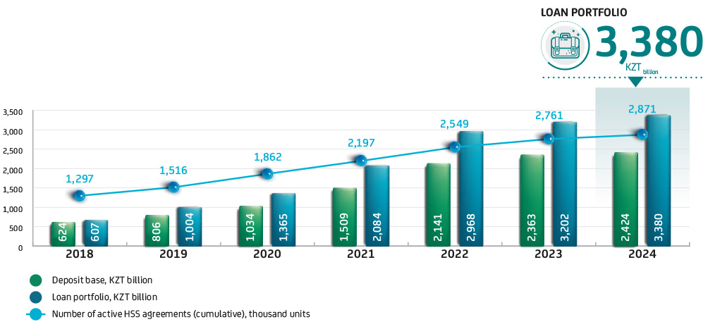 Deposit and Loan Portfolios