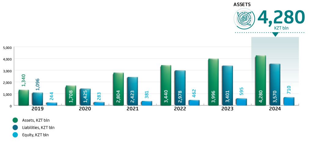 Assets, Liabilities, and Equity