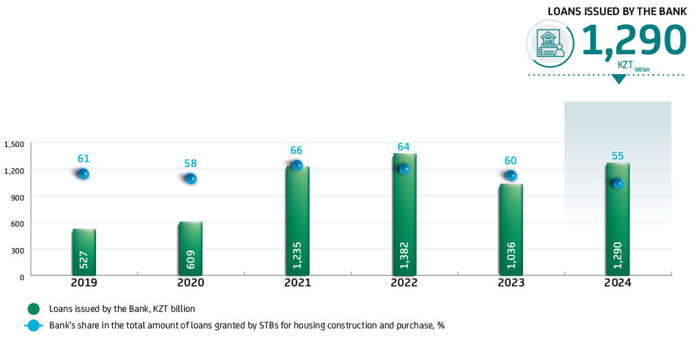 Volume of Loans Issued for Housing Construction and Purchase