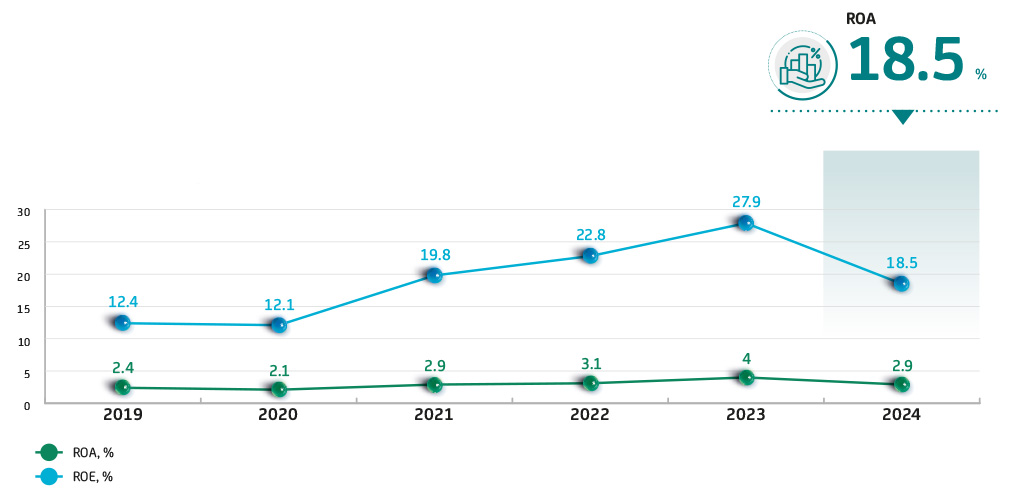 Profitability Ratios
