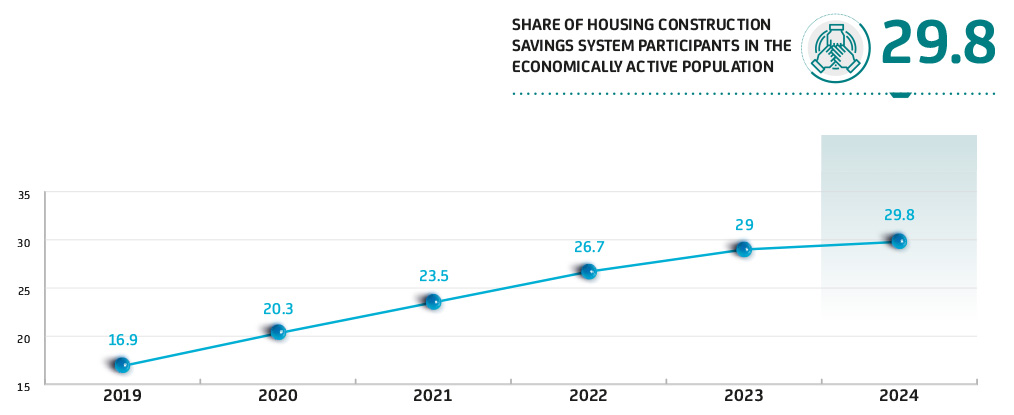 Share of Housing Construction Savings System Participants in the Economically Active Population