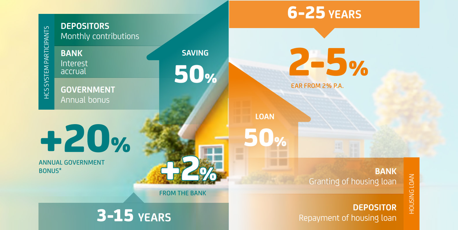 Housing Construction Savings System