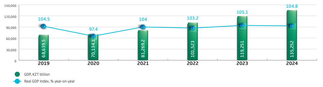 Dynamics of Gross Domestic Product in the Republic of Kazakhstan