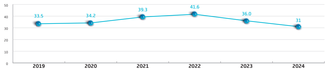 Bank&#39;s share in the market of long-term deposits, %