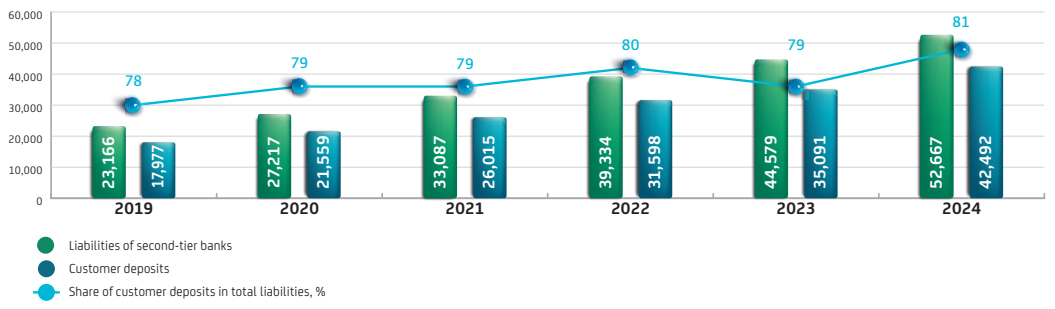 Dynamics of banking sector liabilities