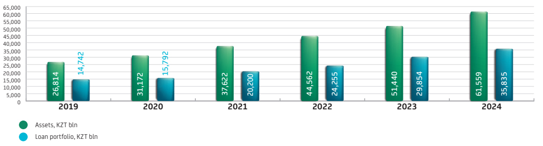 Dynamics of assets and loan portfolio of the banking sector of the Republic of Kazakhstan