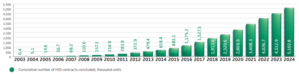 Dynamics of HCS contracts conclusion