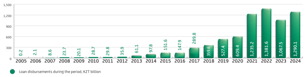 Dynamics of Loan Disbursement