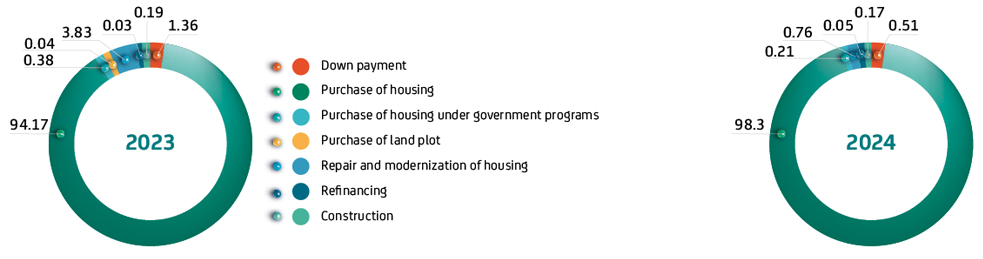 Loan Structure by Purpose