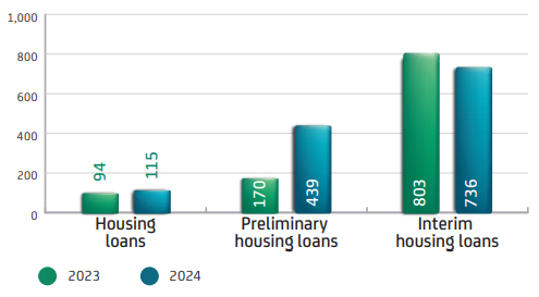 Dynamics of Loans Disbursed, KZT billion