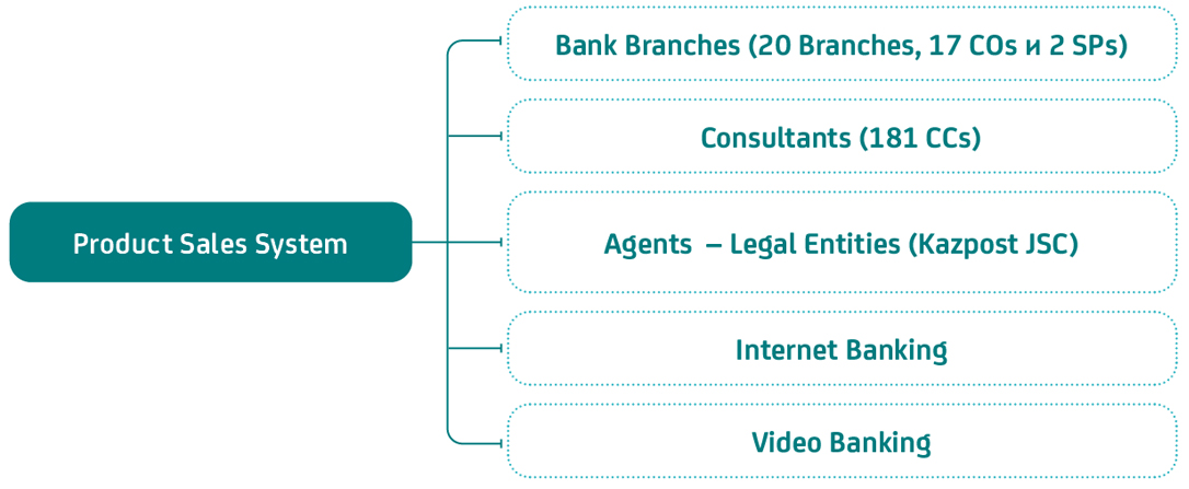 Key Participants of the Bank’s Sales System