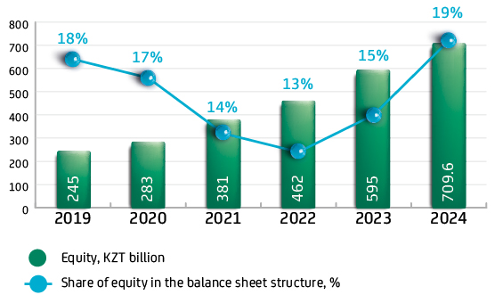 Equity Dynamics