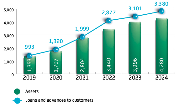 Assets Dynamics, KZT bln