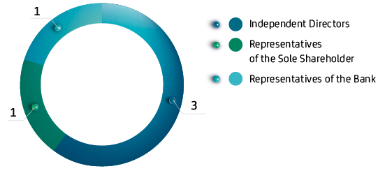 Composition of the Board of Directors by category, persons