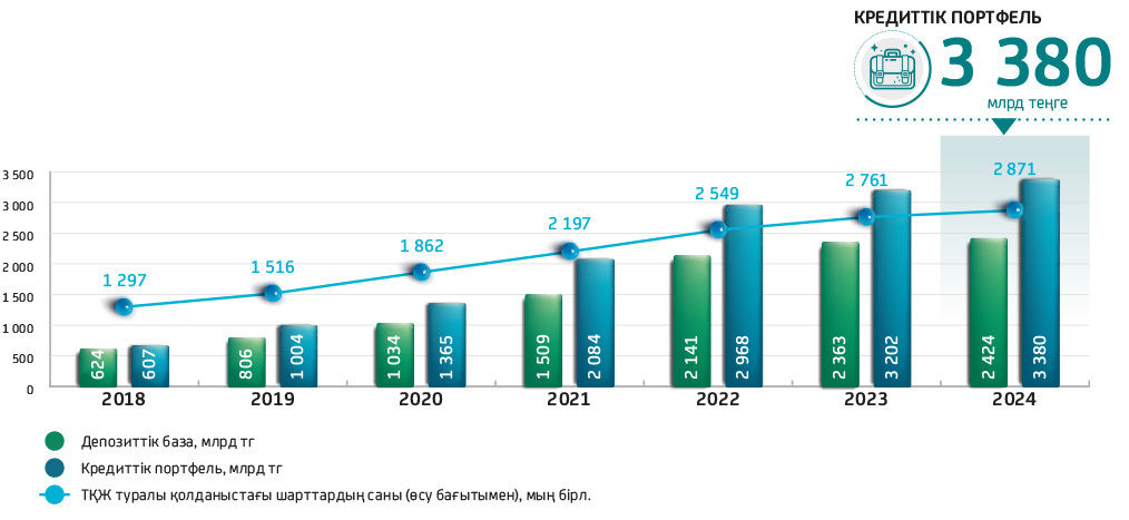 Депозиттік және кредиттік портфельдер
