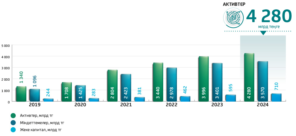 Активтер, міндеттемелер және жеке капитал