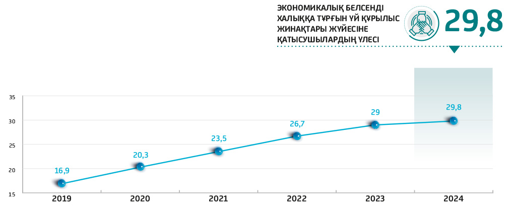 Тұрғын үй жинақ жүйесі қатысушыларының экономикалық белсенді халық санындағы үлесі