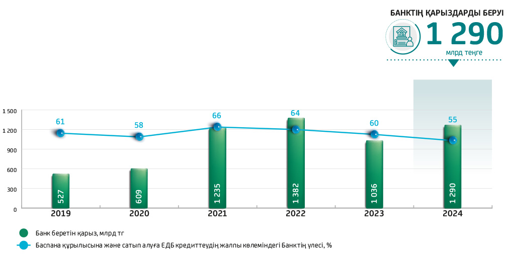 Баспана құрылысына және сатып алуға берілетін кредиттердің көлемі