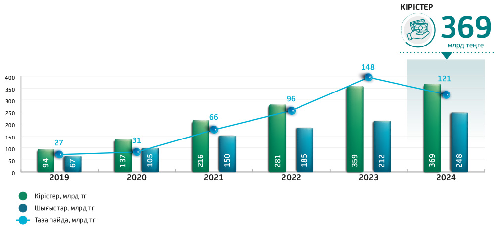 Кірістер, шығыстар және таза пайда