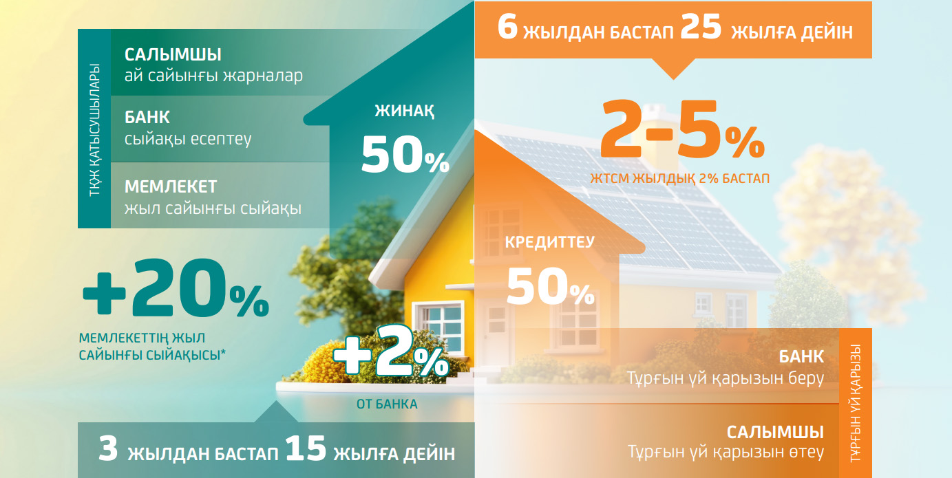 Тұрғын үй құрылыс жинақ жүйесі