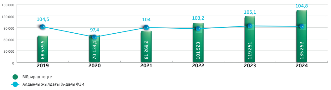 Қазақстан Республикасының жалпы ішкі өнімінің динамикасы