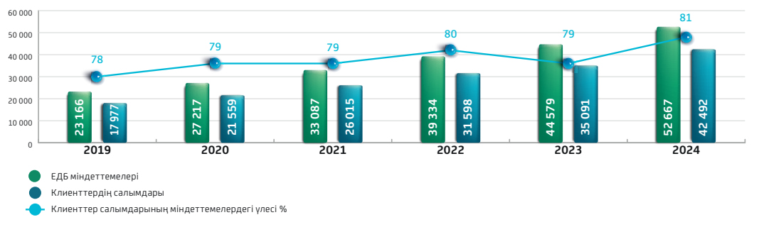 Банк секторы міндеттемелерінің динамикасы