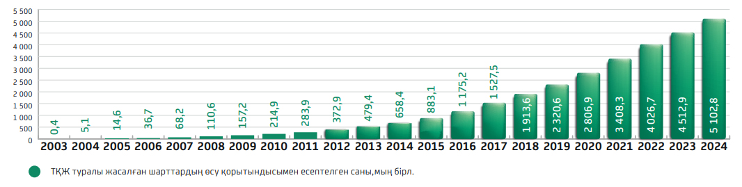 ТҚЖ туралы шарттарды жасасу динамикасы