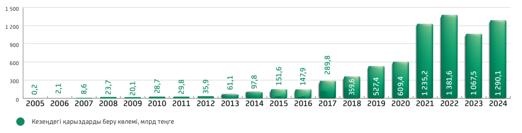 Қарыздарды беру көлемінің динамикасы