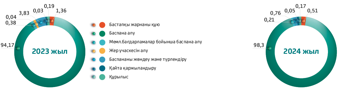 Мақсаттар бөлінісіндегі қарыздардың құрылымы