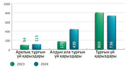 Берілген қарыздар динамикасы, млрд теңге