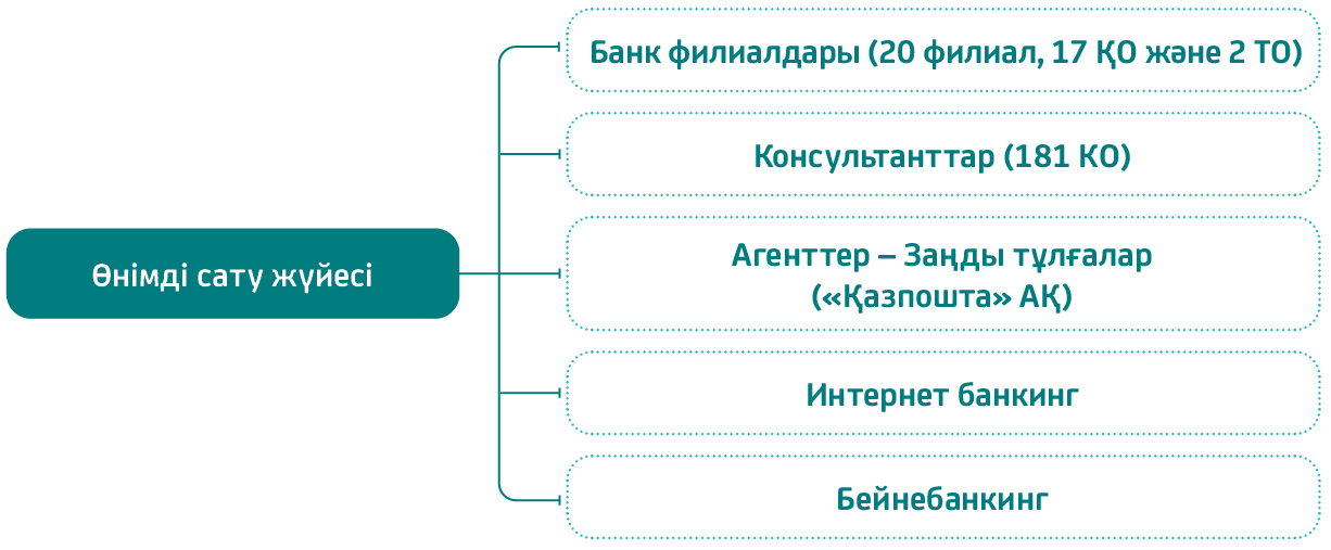 Банктің сатылымдар жүйесінің негізгі қатысушылары