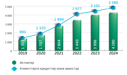 Активтер динамикасы, млрд теңге